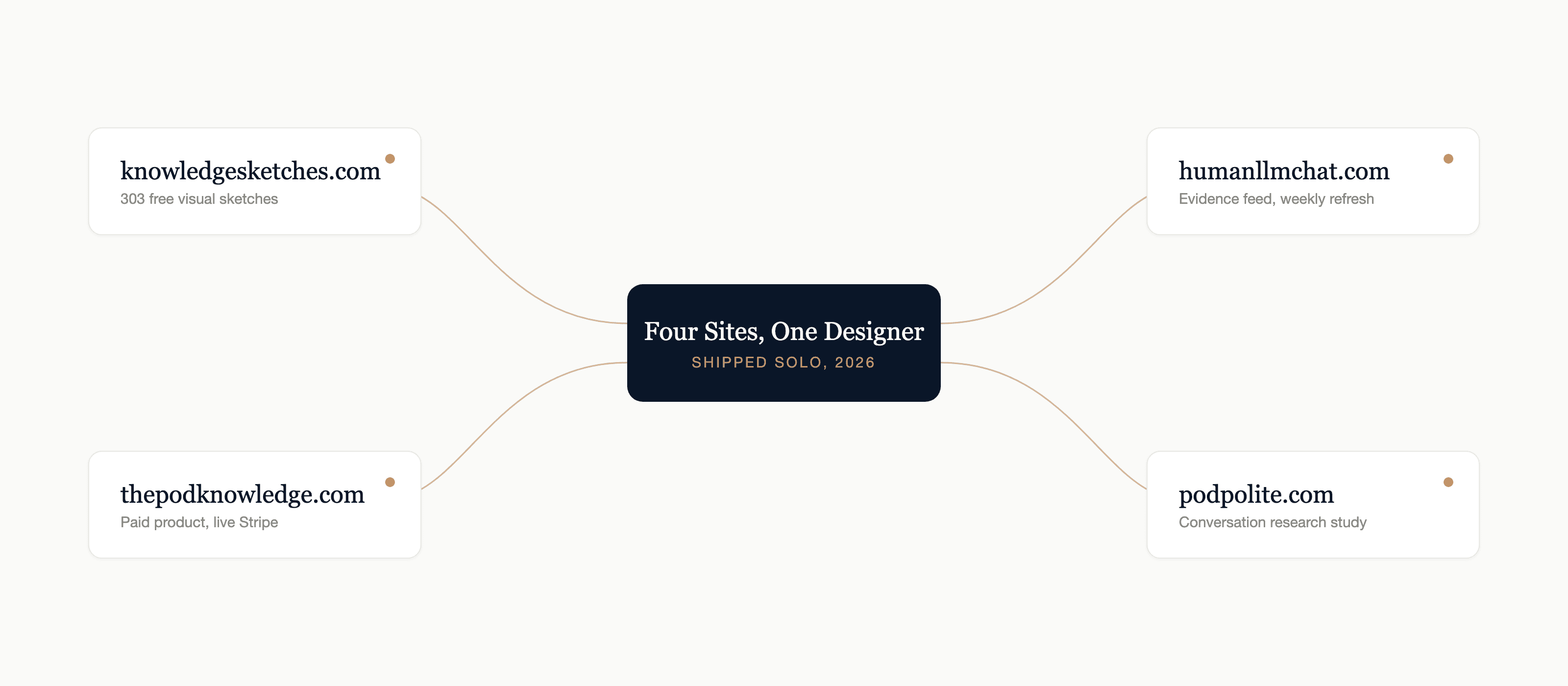 Four Sites, One Designer